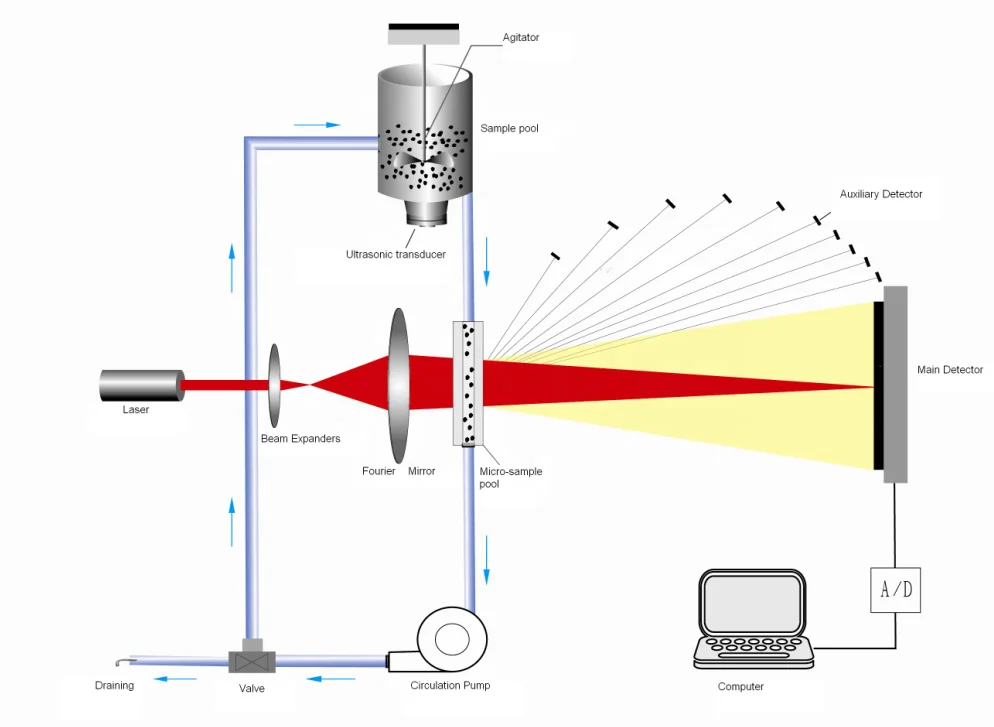 Контроль качества Wet Auto Интеллектуальный лазерный анализатор распределения частиц по размерам для испытания эмульсий Изображение 4 